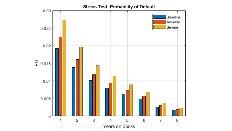 Вероятность дефолта для стресс-теста